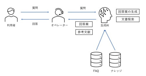 トランスコスモス：生成AIを活用しエスカレーションを６割削減