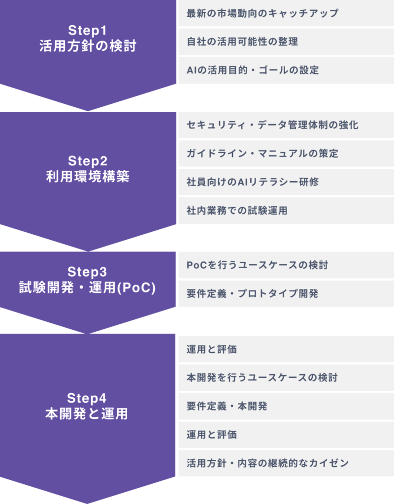 企業がAI活用を進めるための４ステップ