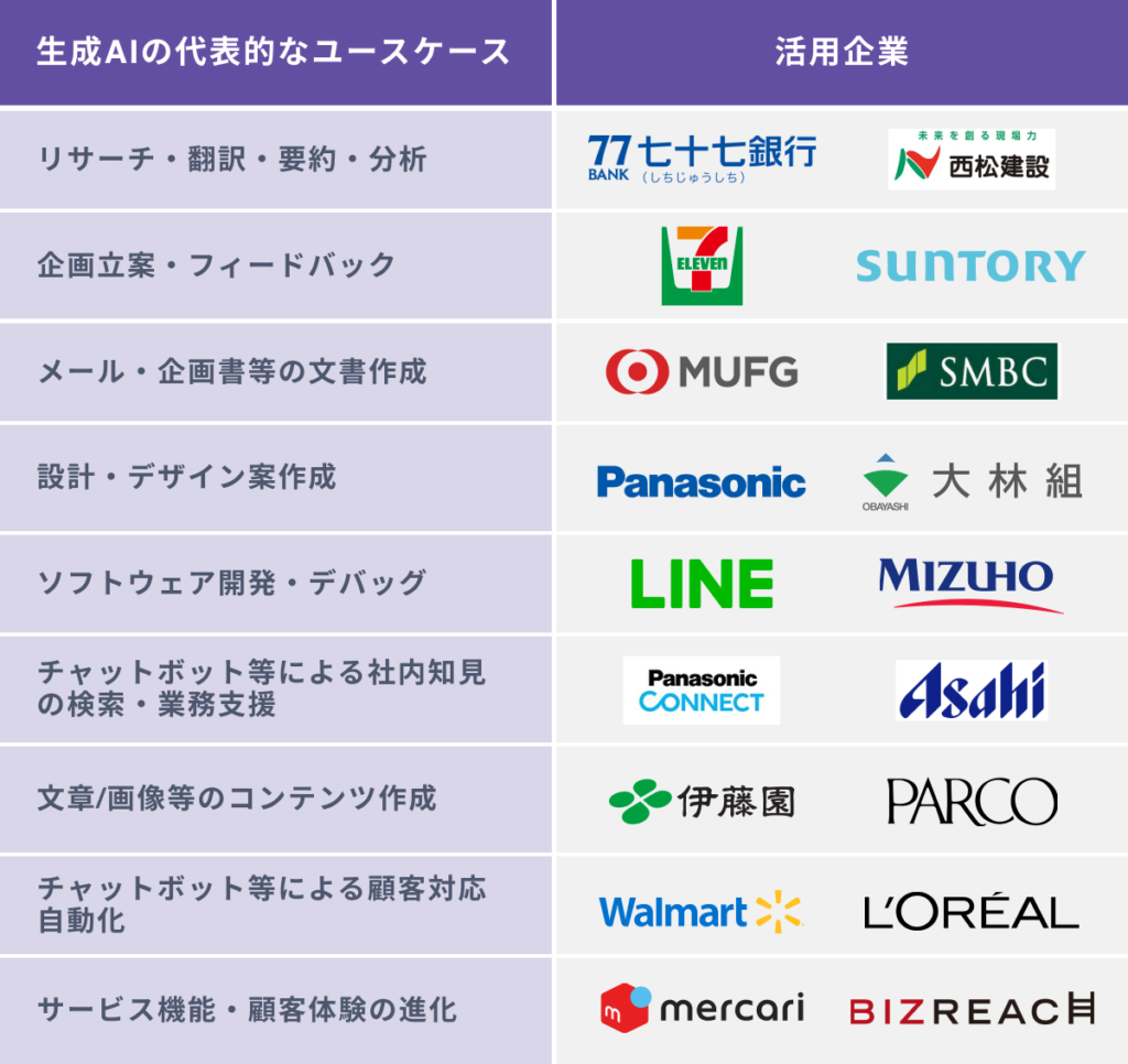 【利用パターン別】企業の生成AIの業務利用事例１８選