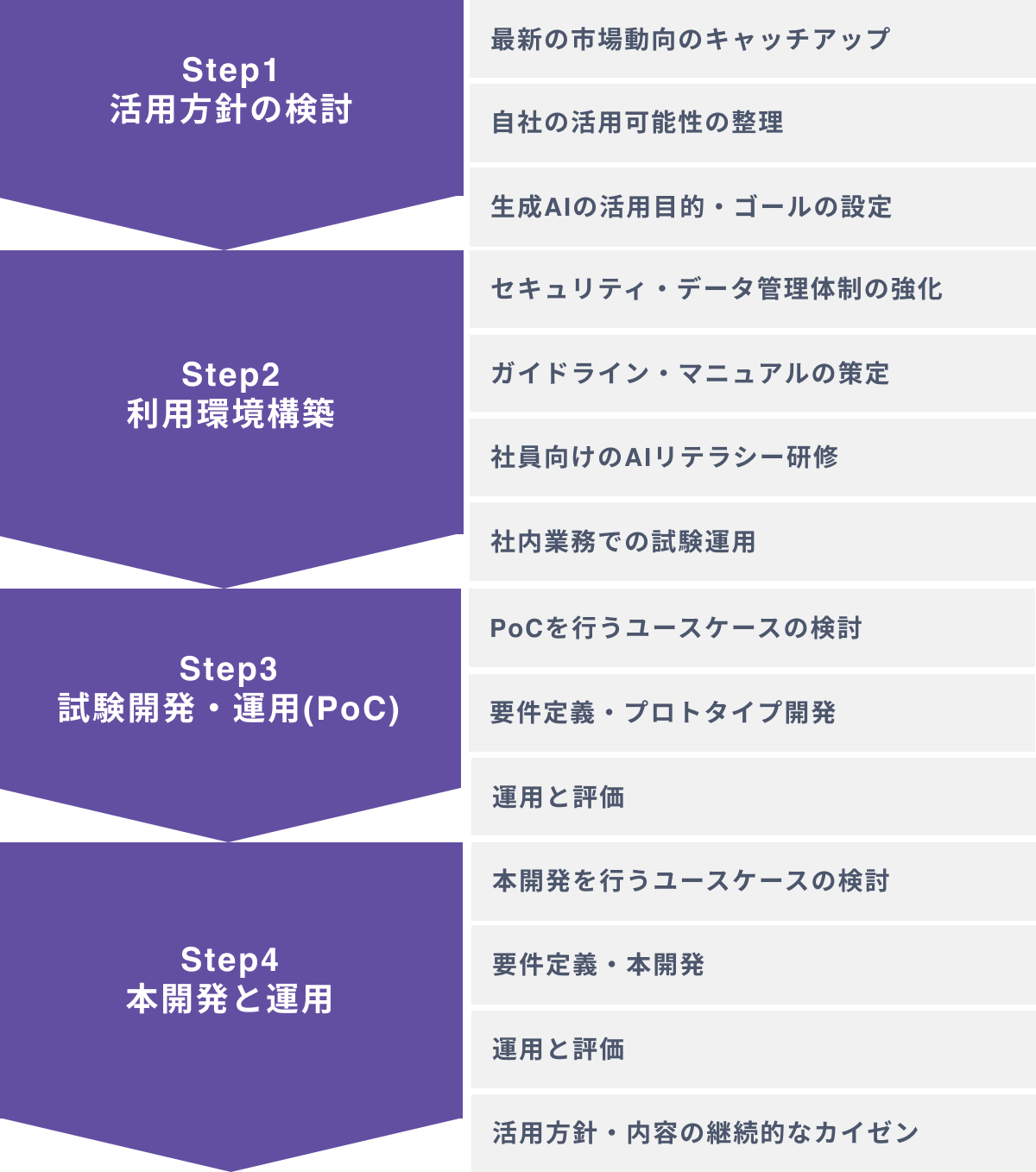 企業が生成AIを活用するための４つのステップ