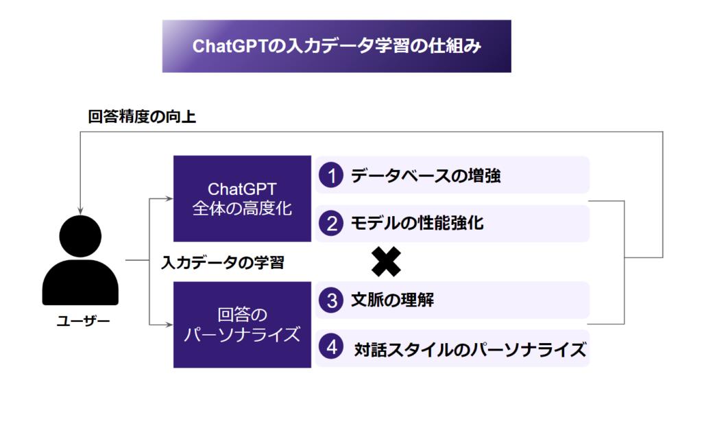 そもそもChatGPTの入力データ学習の仕組みとは？