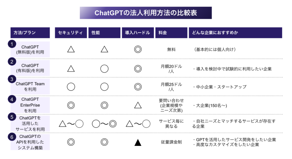 ChatGPTを法人利用する方法の比較・選び方