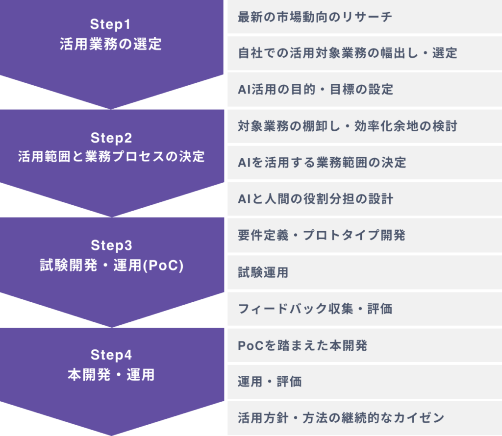 企業がAI活用を進める４つのステップ