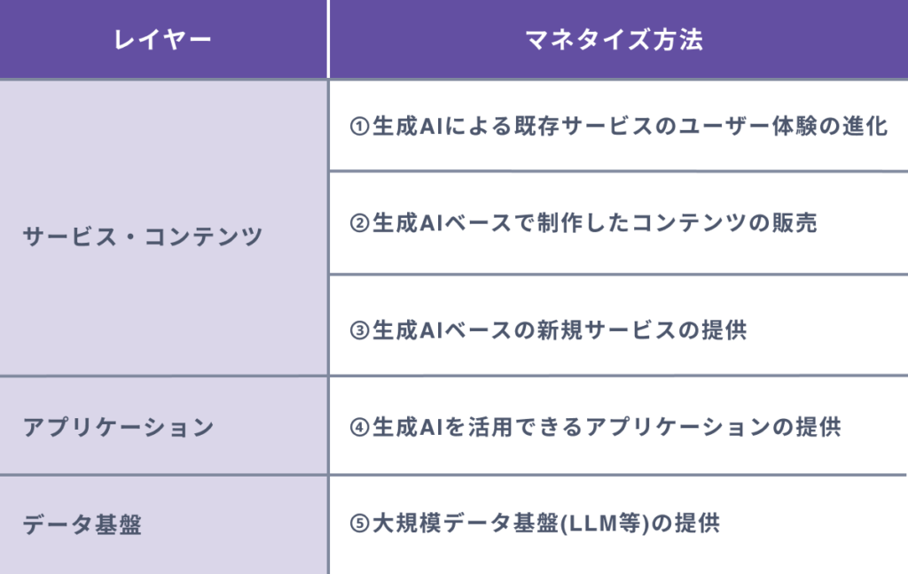 生成AIを活用してマネタイズする５つの方法