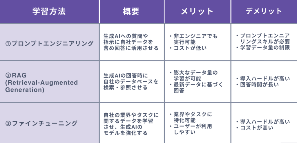 生成AIに自社データを学習させる３つの方法