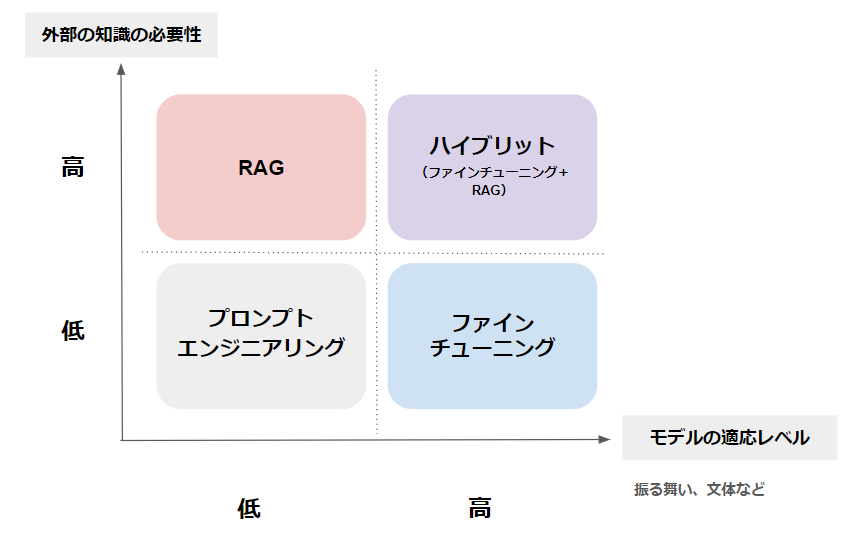 生成AIに自社データを学習させる方法の選び方