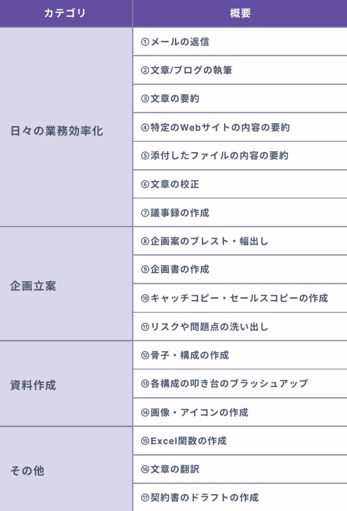 【コピペ可】仕事で使えるプロンプト例文集１７選