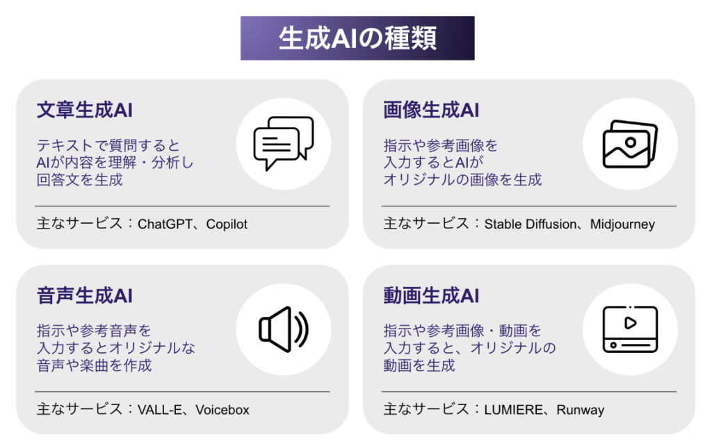 代表的な生成AIの種類