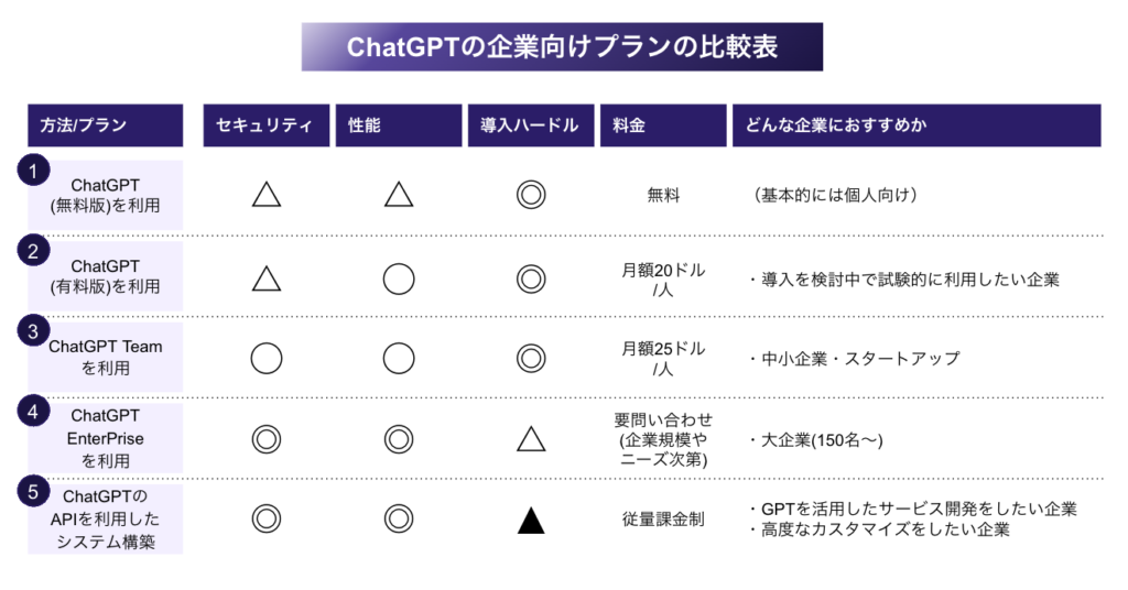 ChatGPTの企業向けプラン５選の比較・選び方