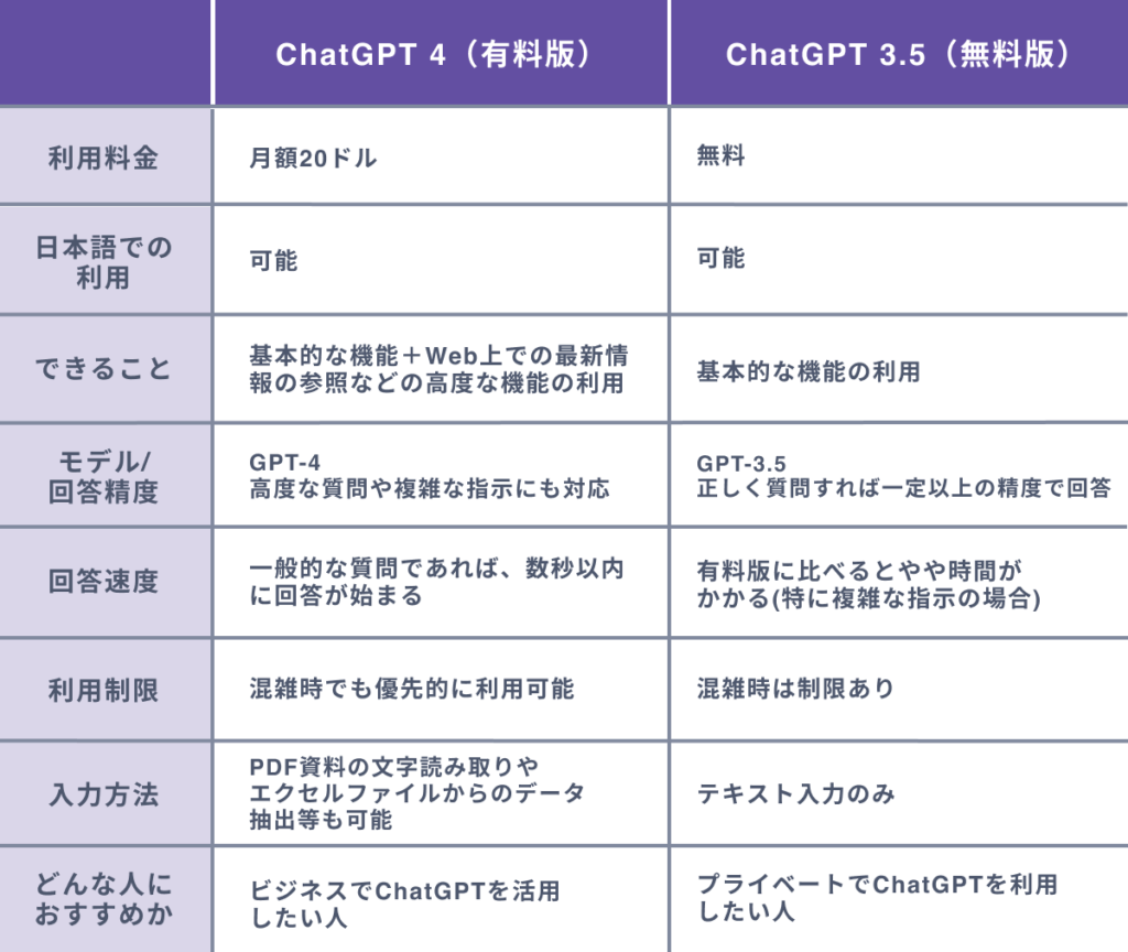 ChatGPT ４とGPT-3.5との違いと選び方