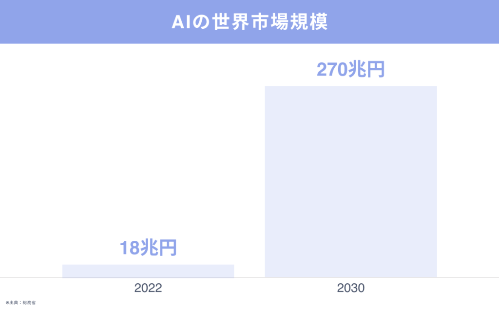 世界のAI市場規模