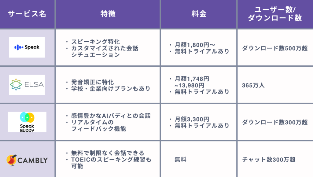 ユーザー数の多いおすすめAI英会話アプリ4選