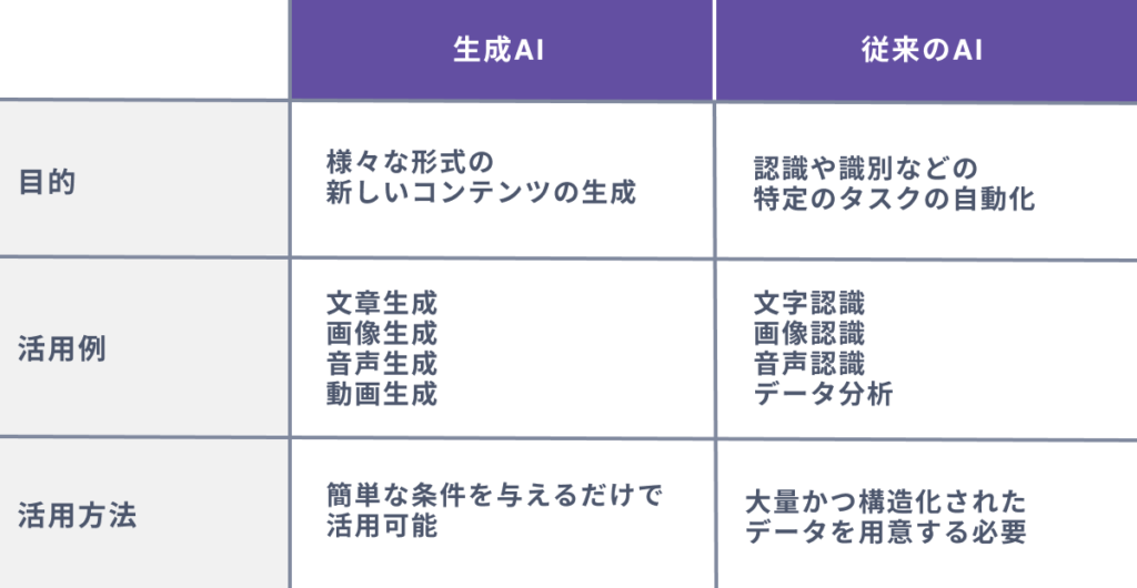 生成AIとAIの違いとは？