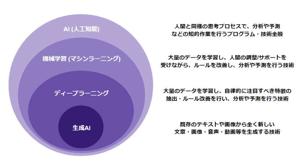 AI・機械学習・ディープラーニング・生成AIの関係性