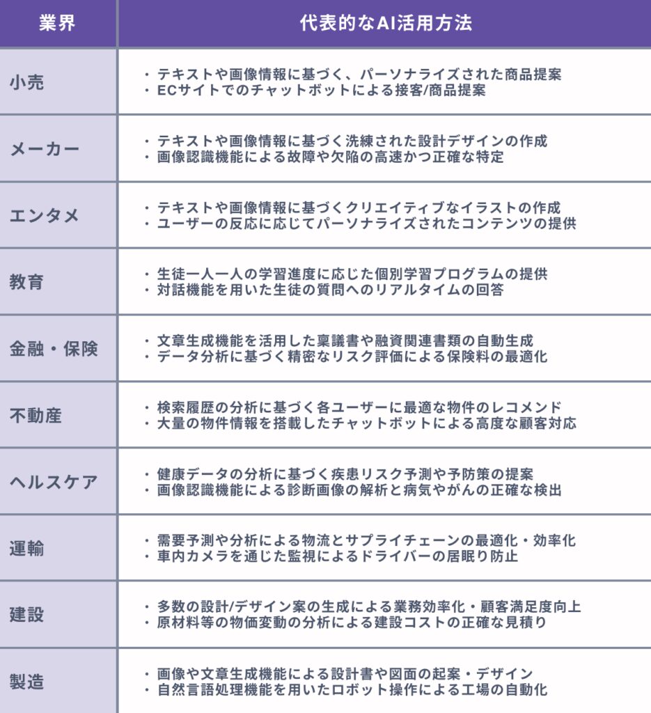 【業界別】AIでできること一覧
