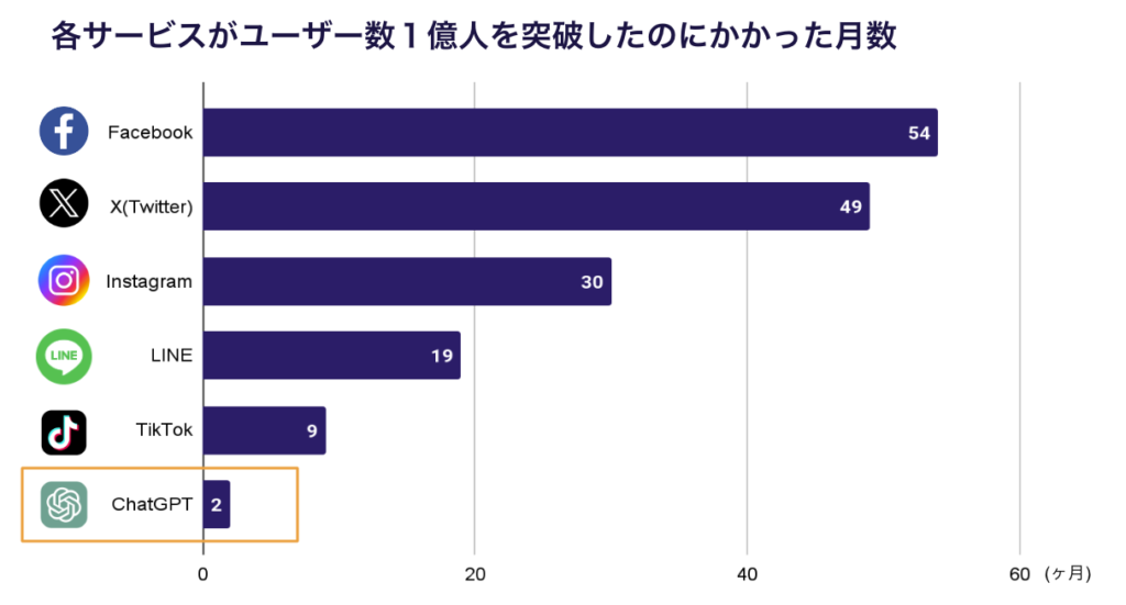 サービス　1億人突破