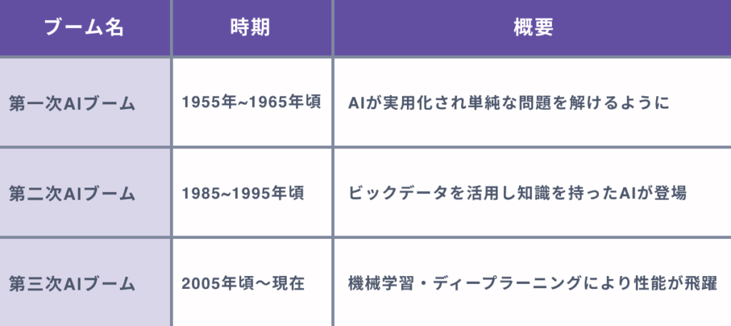 AIの歴史と進化の背景