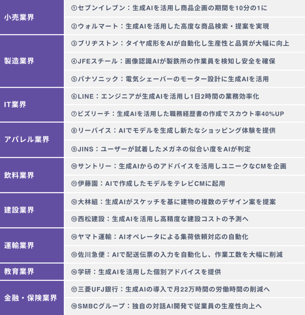 【業界別】企業によるAIの活用事例１８選