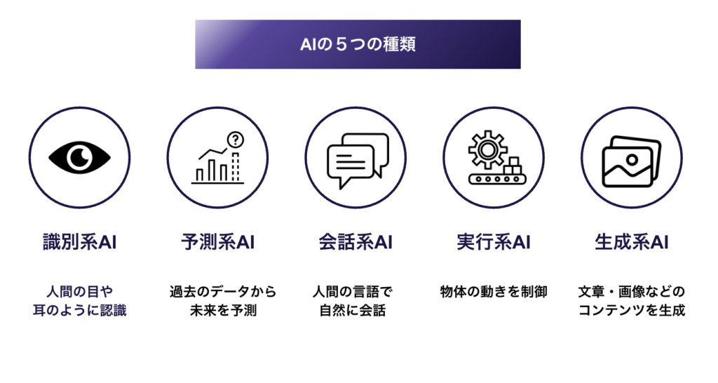 AIの５つの種類とできること