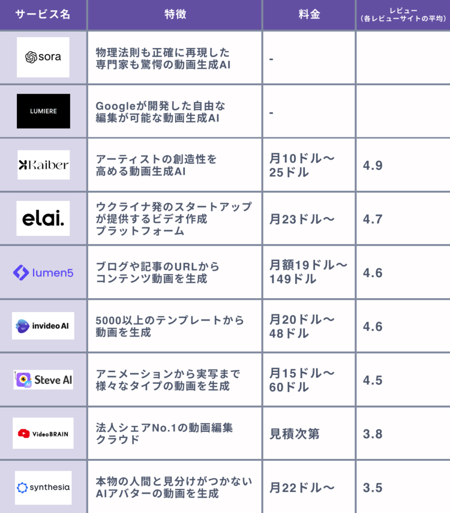 【2024年】人気の動画生成AIツールベスト９