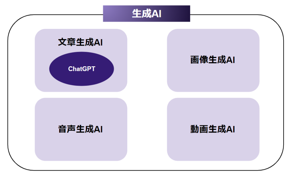 【図解】生成AIとChatGPTの違いとは？