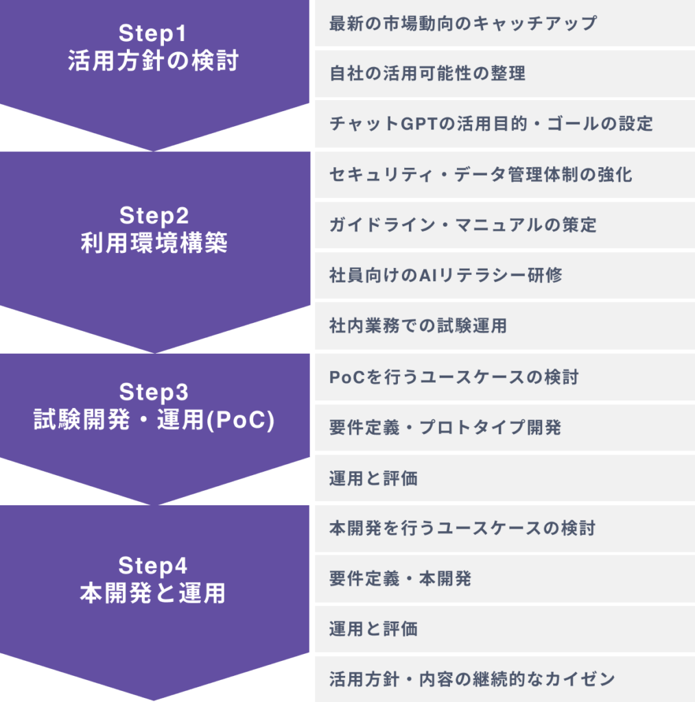 企業がチャットGPTを活用するための４つのステップ