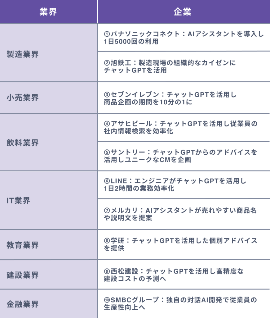 【2024年最新】日本企業のチャットGPTの活用事例１０選