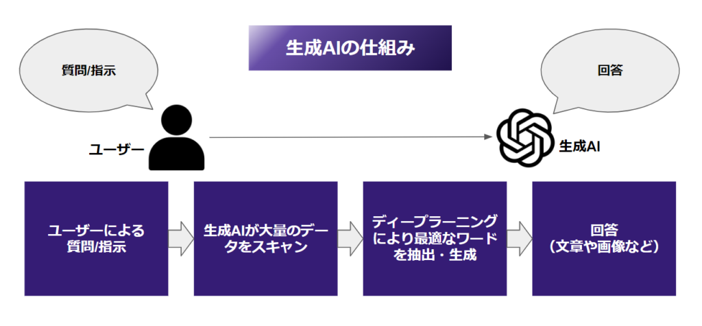 【図解】生成AIの仕組みとは？