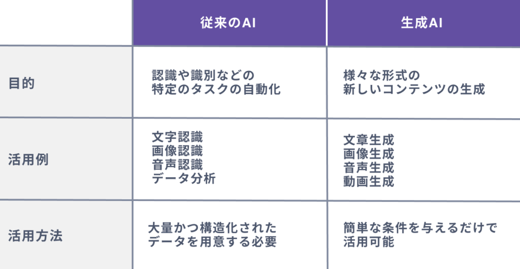 生成系AIと従来のAIの違い