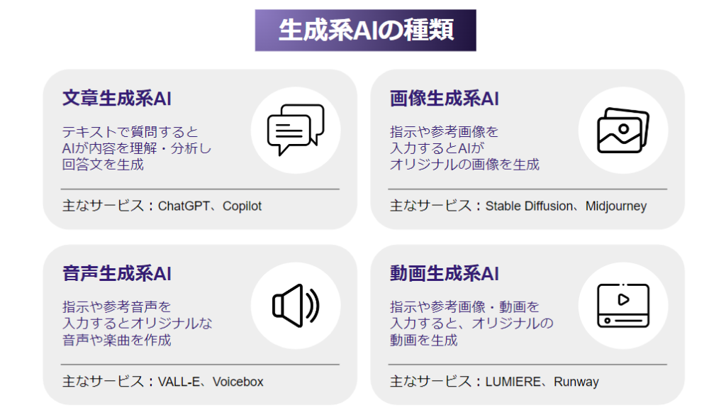 代表的な生成系AIの種類