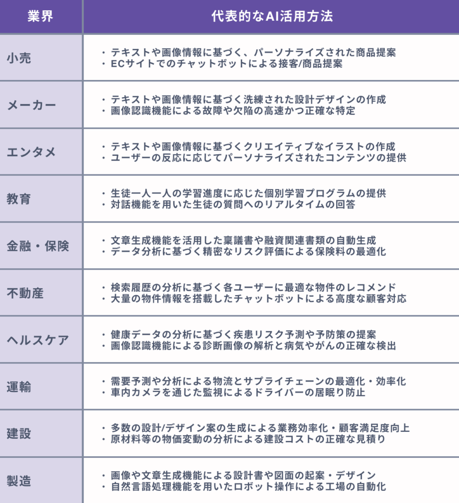 【業界別】AIのビジネスへの活用方法リスト