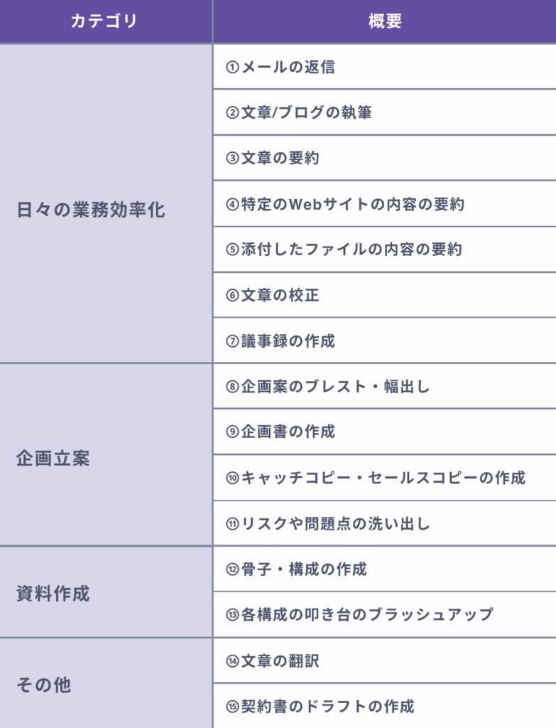 【仕事用】ChatGPTによる文章作成のためのプロンプト例文集１５選