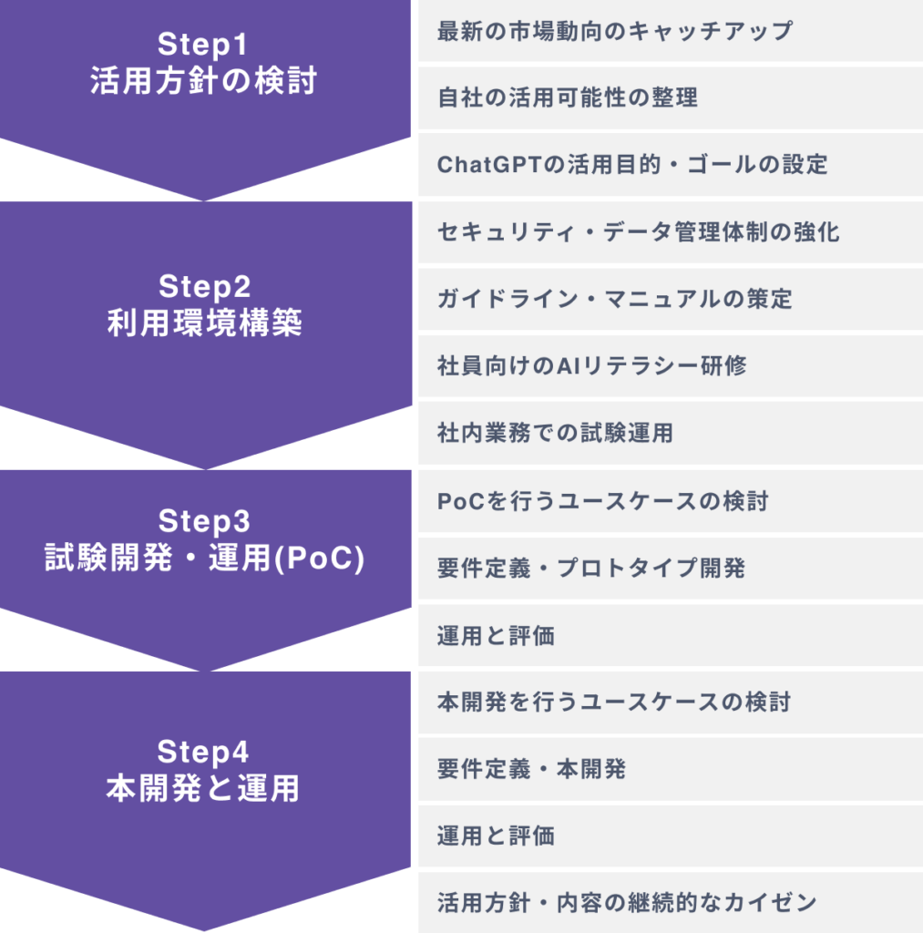 企業がChatGPT（チャットGPT）を導入するための４つのステップ