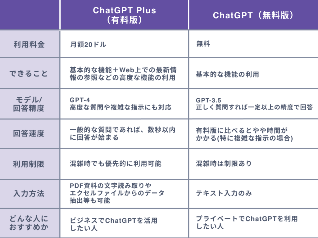 ChatGPTの無料版と有料版の違い７選