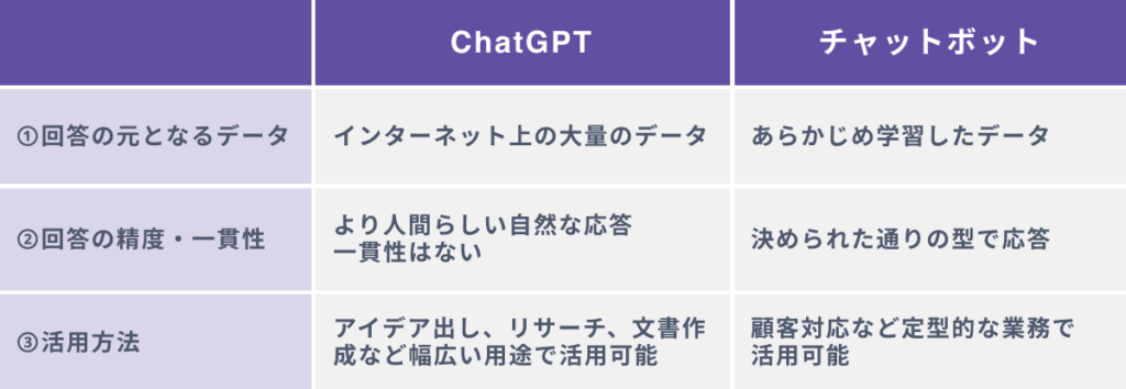 ChatGPTと従来のチャットボットの違い