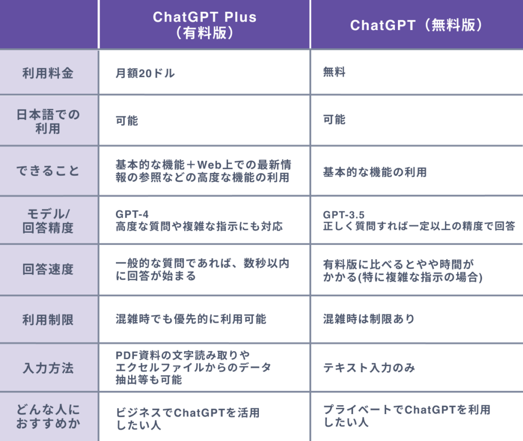 ChatGPT Plus（有料プラン）と無料版との違いと選び方