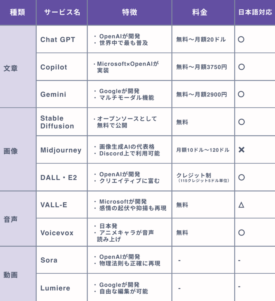 【2024年最新】生成AIのおすすめサービス/ツール１０選を徹底比較