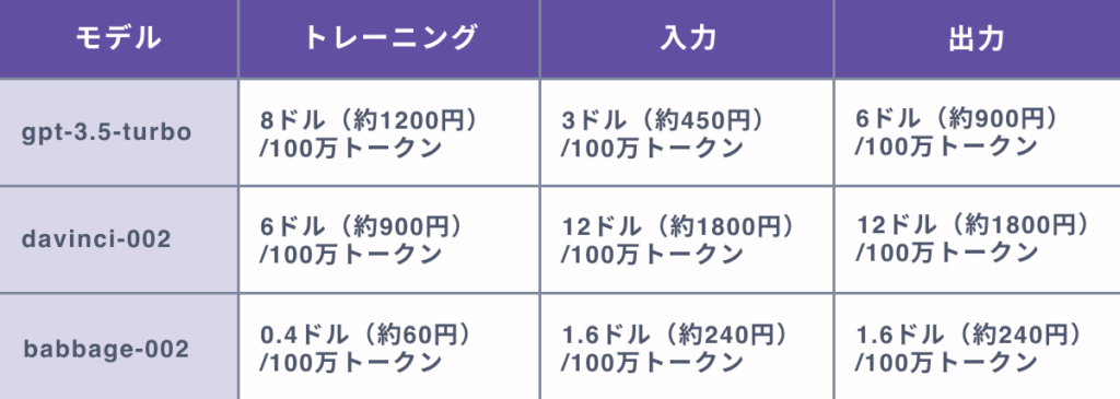 ChatGPT ファインチューニングの料金表