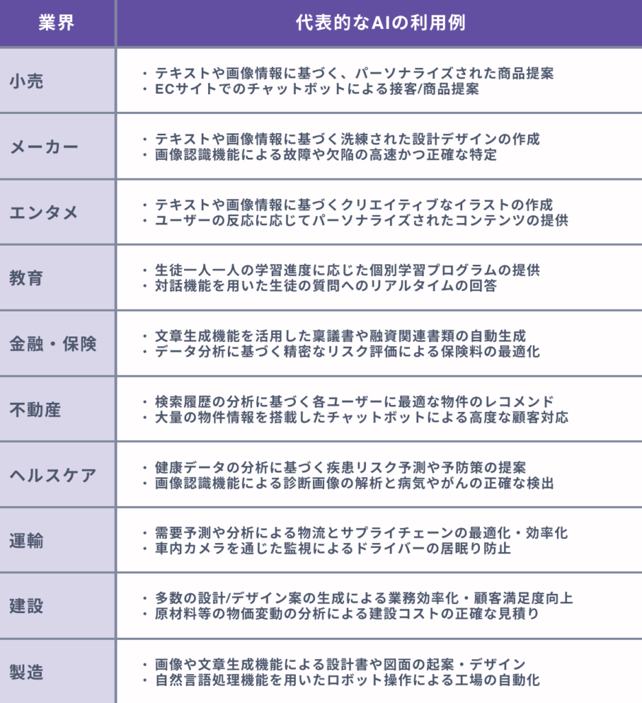 【業界別】AIの利用例一覧