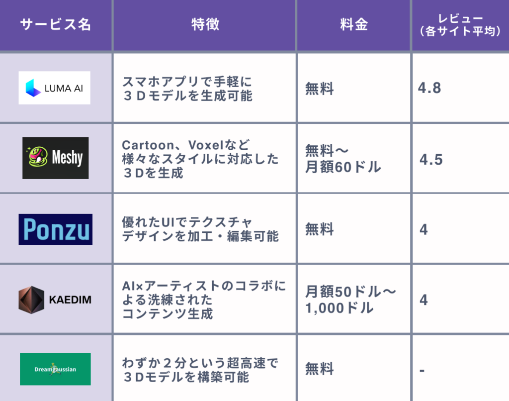 【レビュー順】AI 3DCG/モデリングツール５選