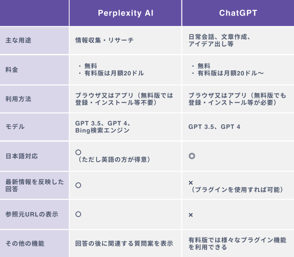 Perplexity AIの５つの特徴〜ChatGPTとの違い〜