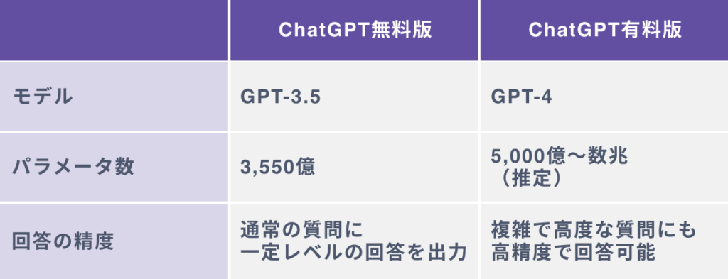ChatGPT無料版と有料版のパラメータ数の比較
