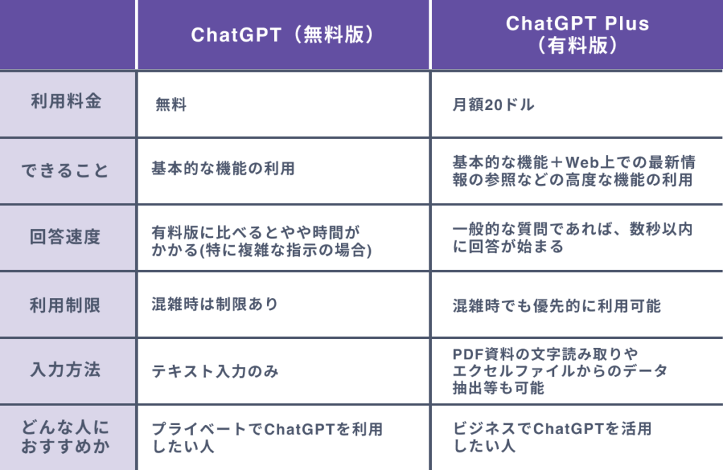 ChatGPT無料版と有料版のその他の違い６選