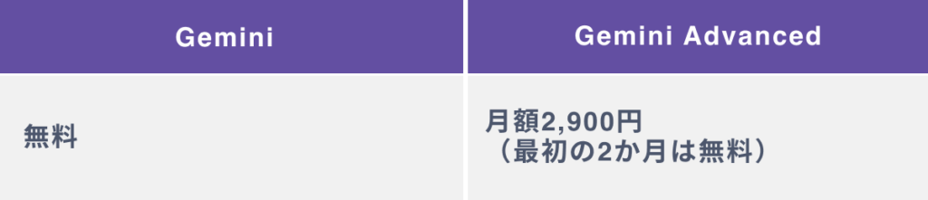 Gemini　通常のプランの料金（一般ユーザー向け）