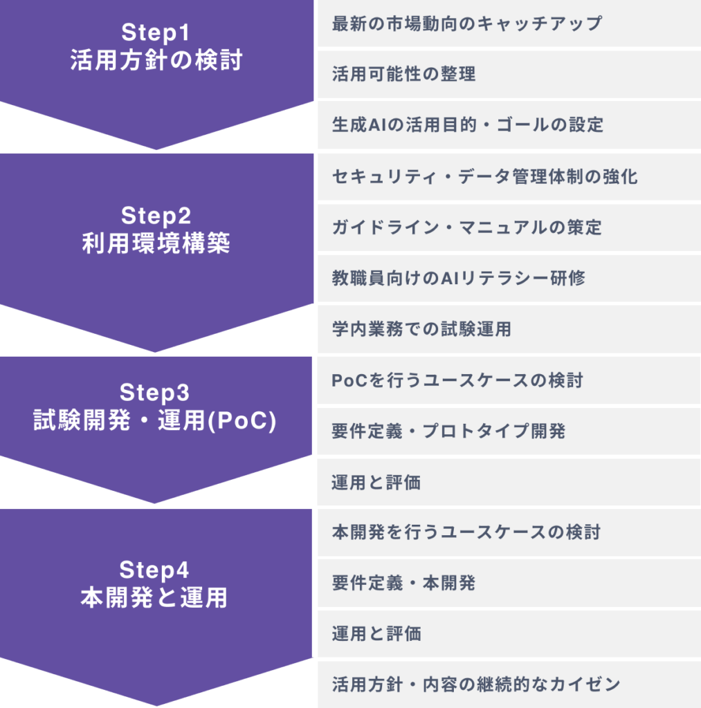 大学が生成AIを導入するための４つのステップ