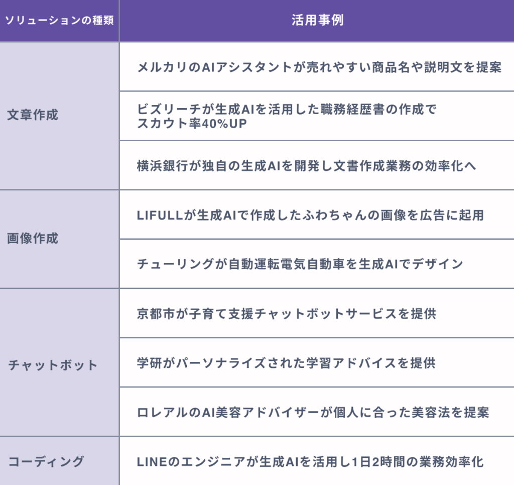 種類別の生成AIソリューション活用事例９選