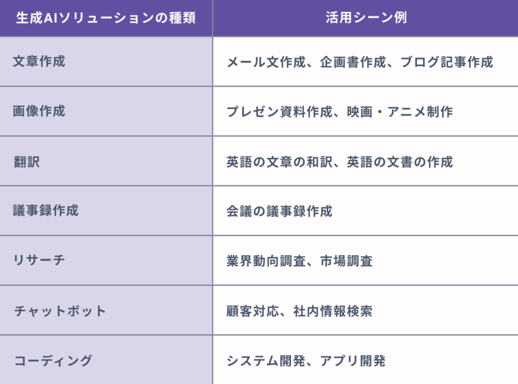 生成AIソリューションの７つの種類を徹底比較