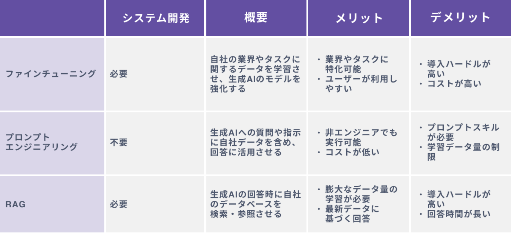 ファインチューニングと他のデータ学習方法の比較