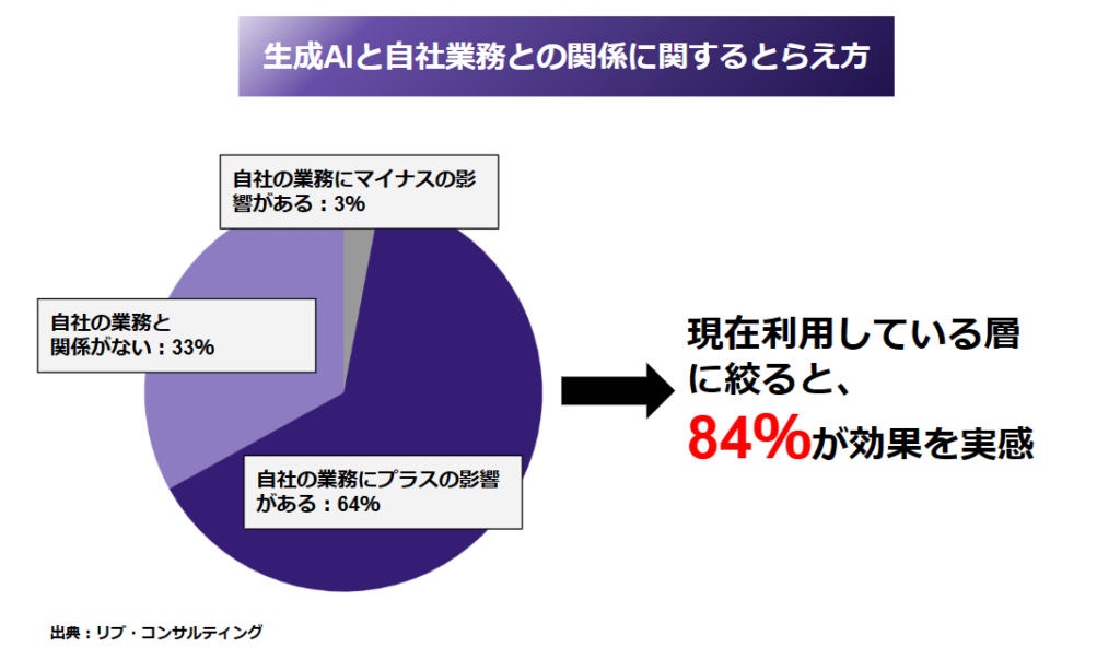 生成AIを利用する大手日本企業の84%が効果を実感