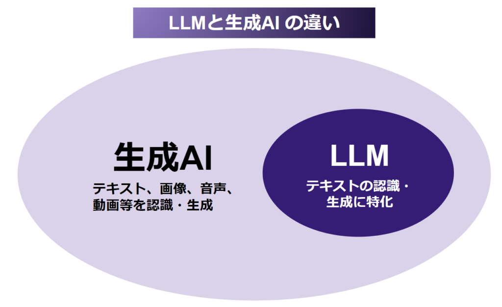 LLMと生成AIの違い